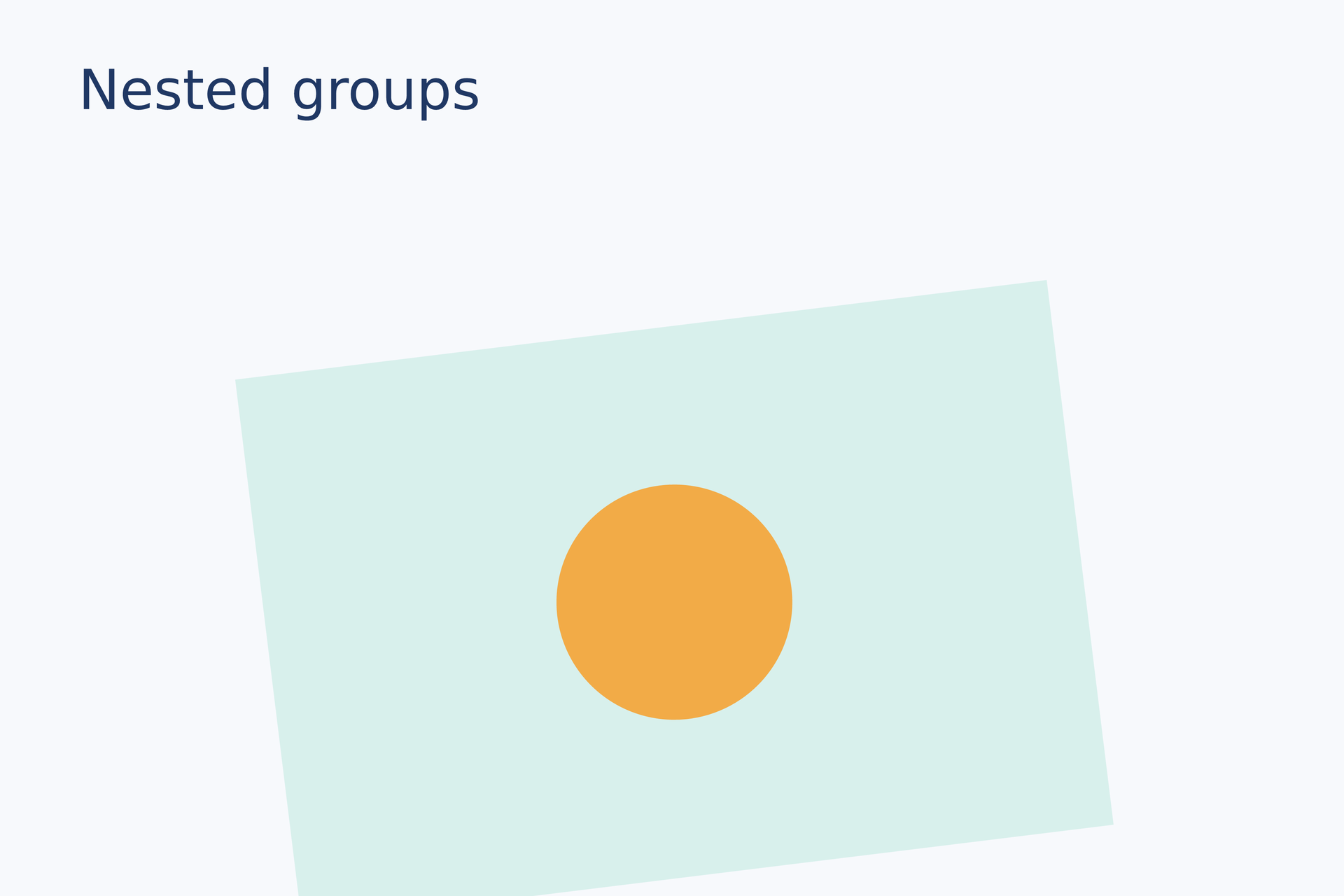 Nested groups and scaling