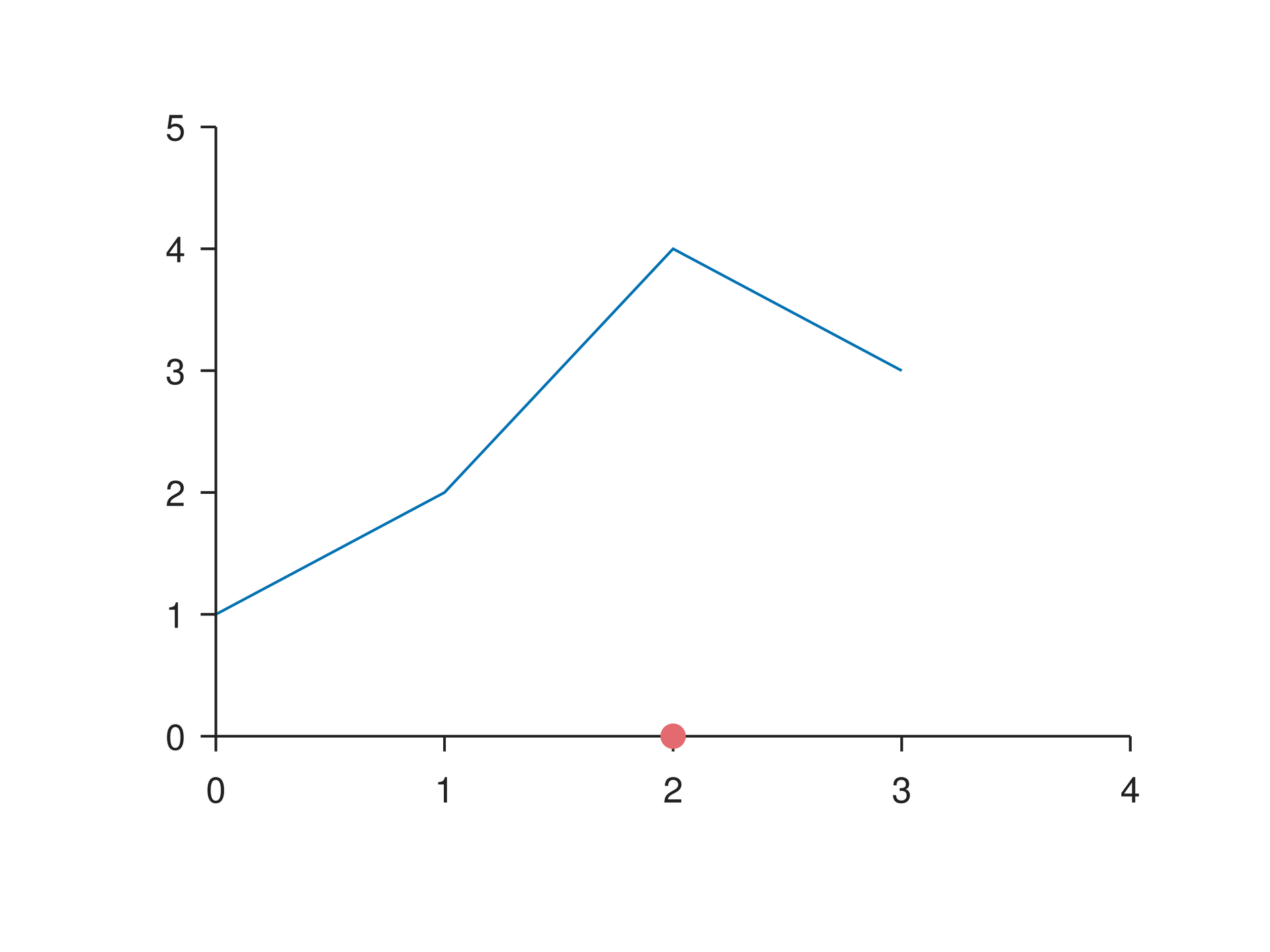 Instance Axis