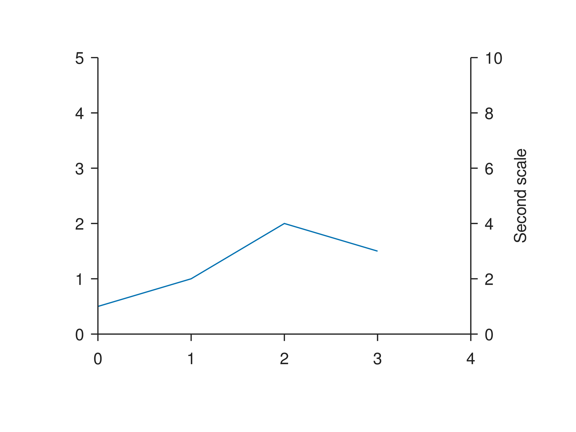 Plot Add_Axis