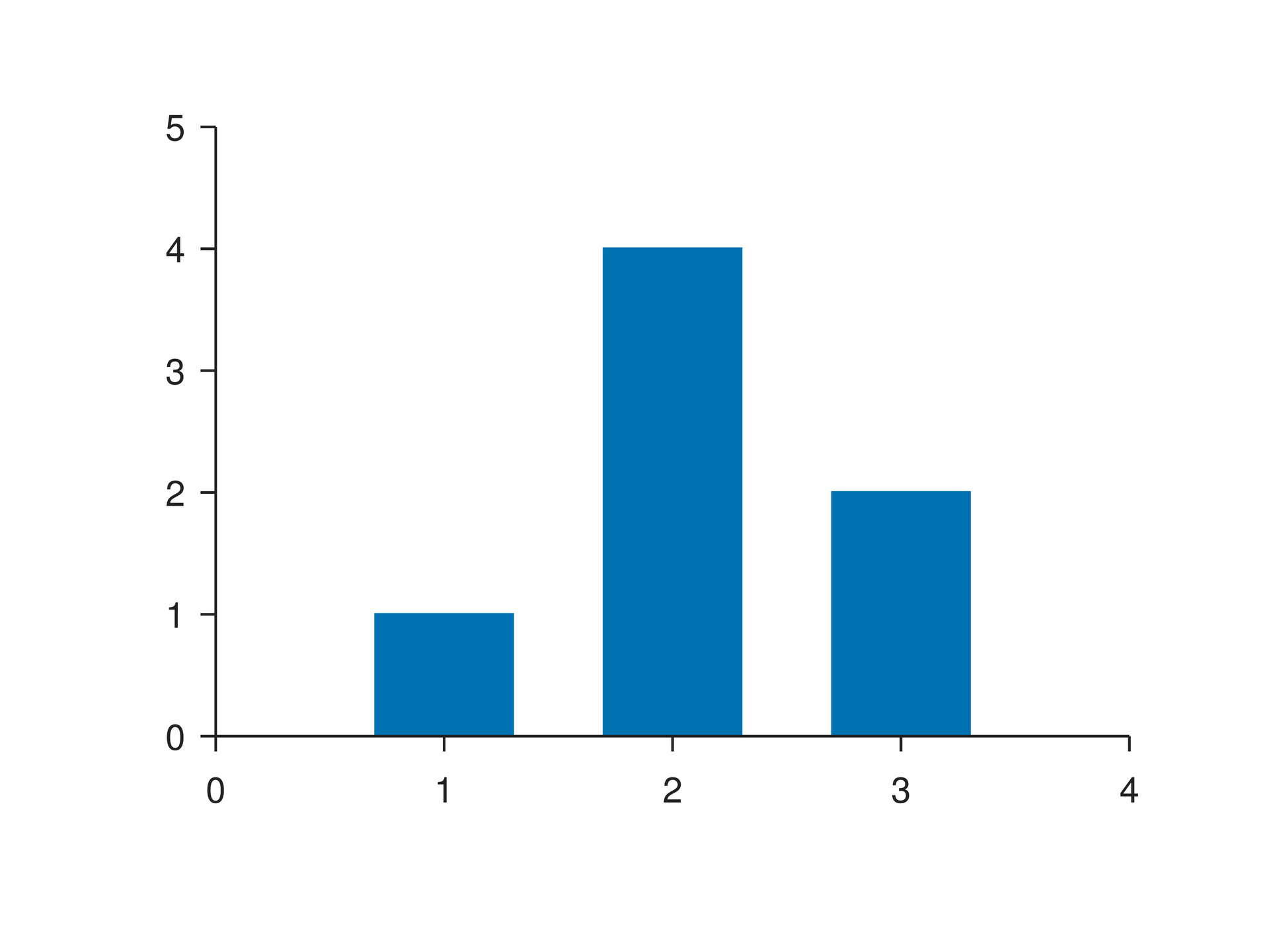 Plot Bar