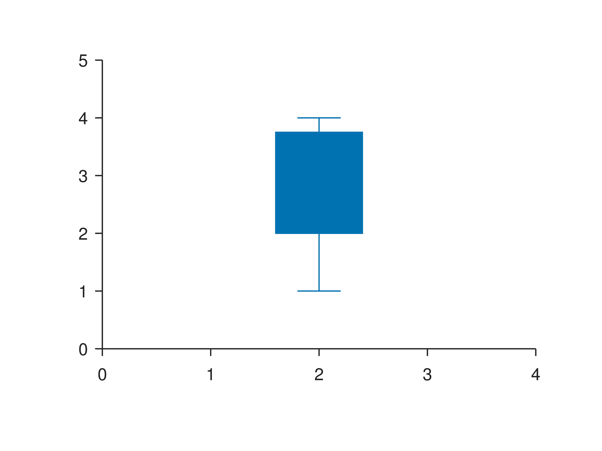 Plot Boxplot