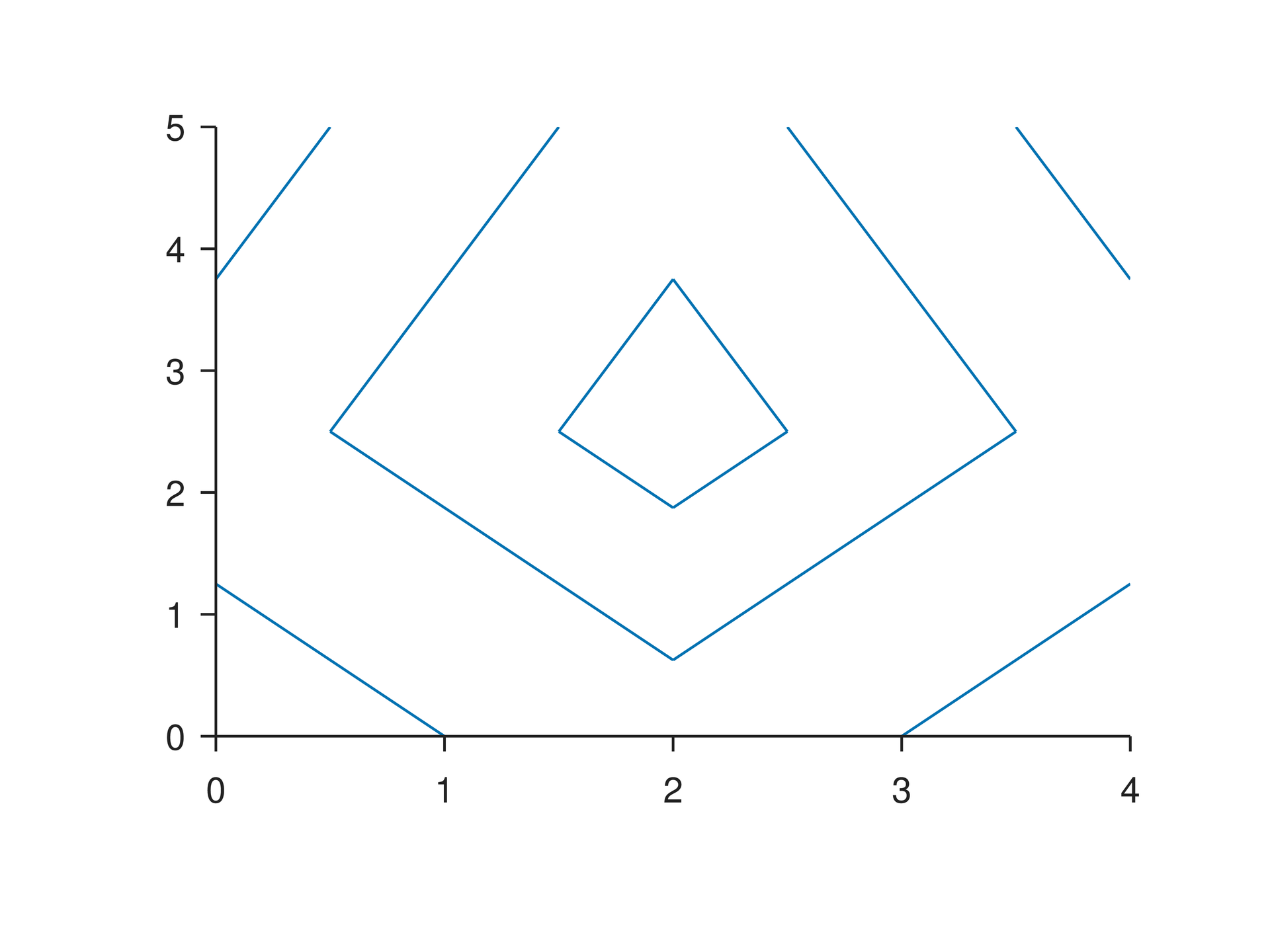 Plot Contour