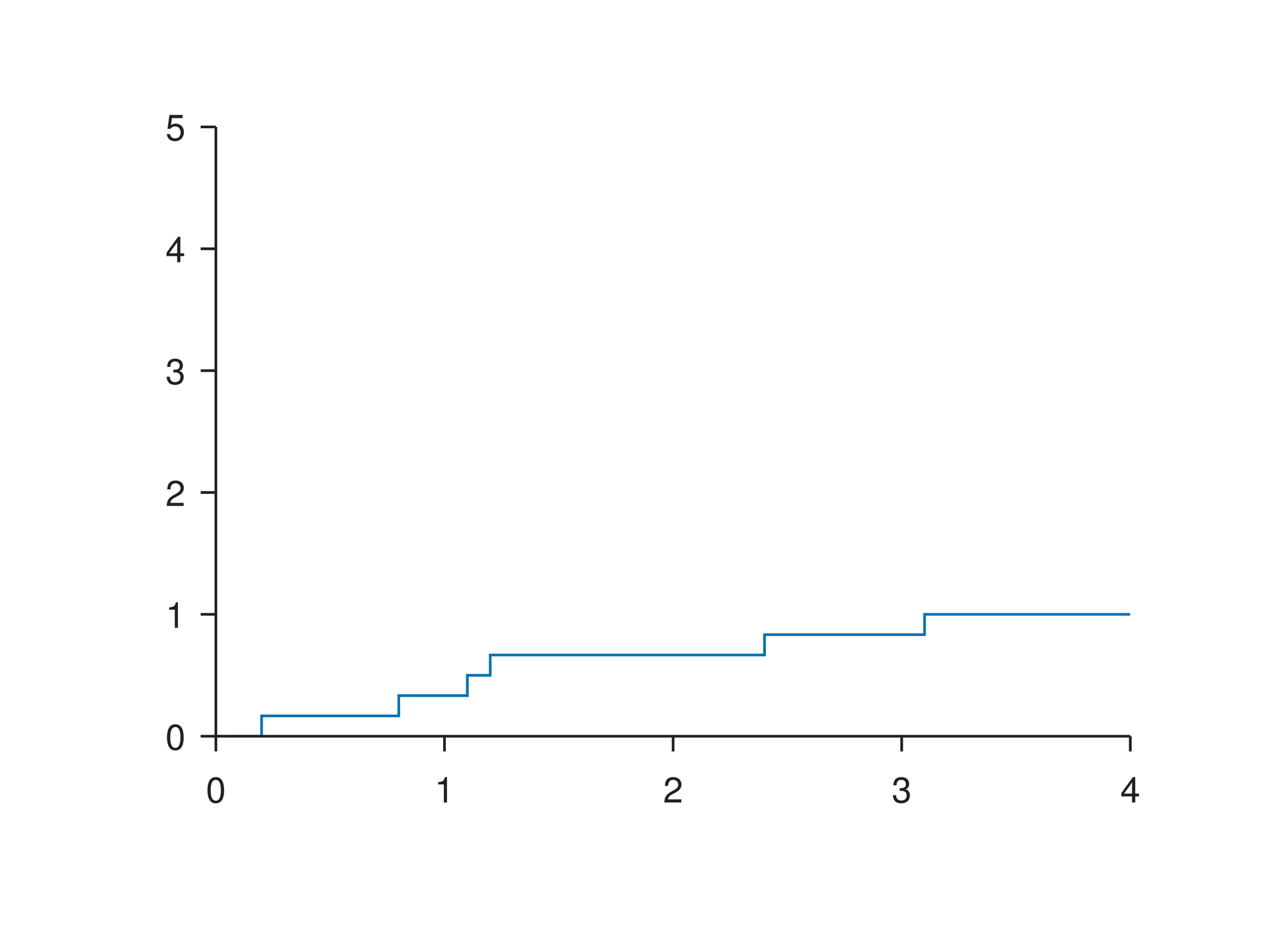 Plot Ecdf