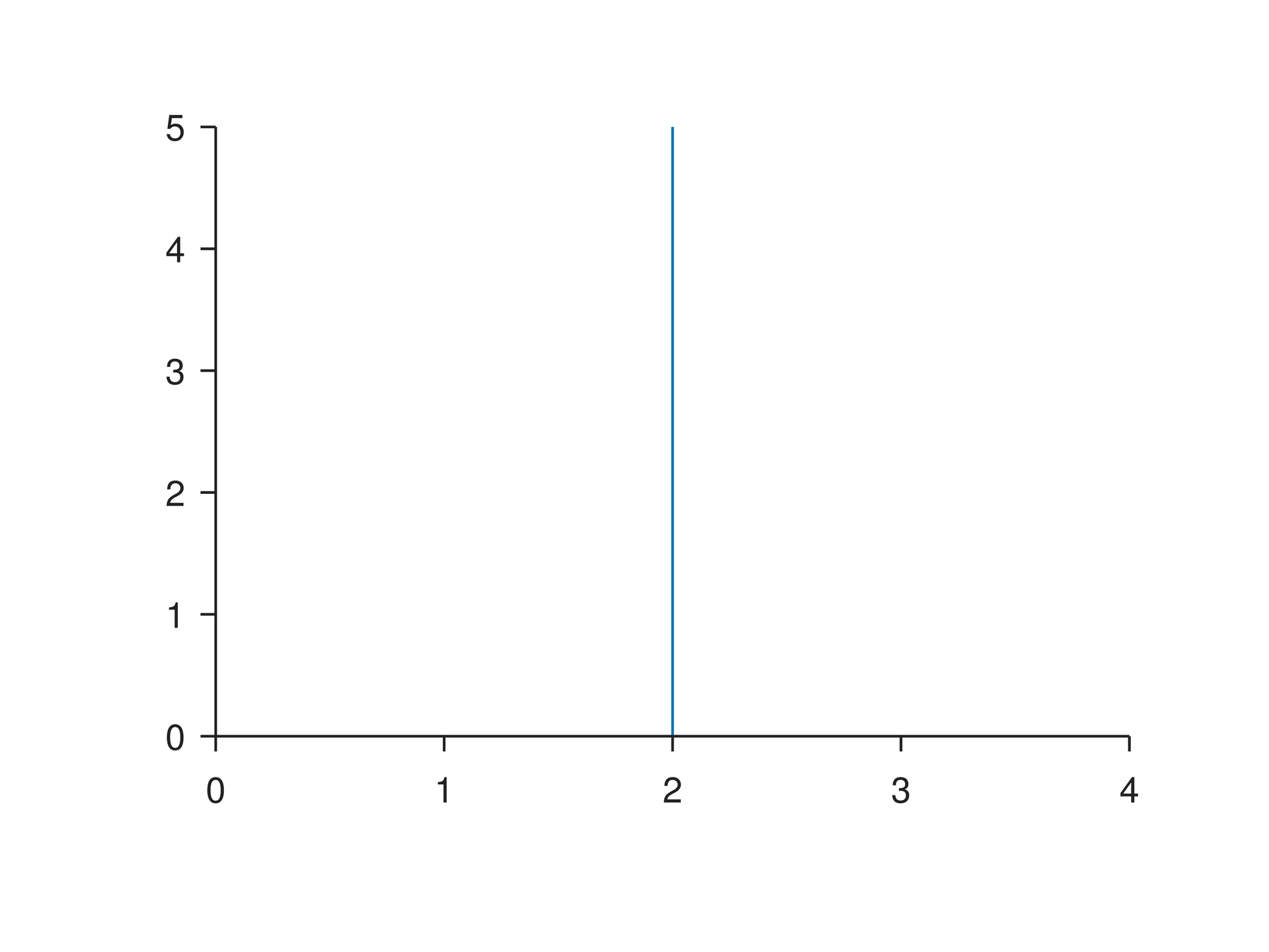 Plot Vline