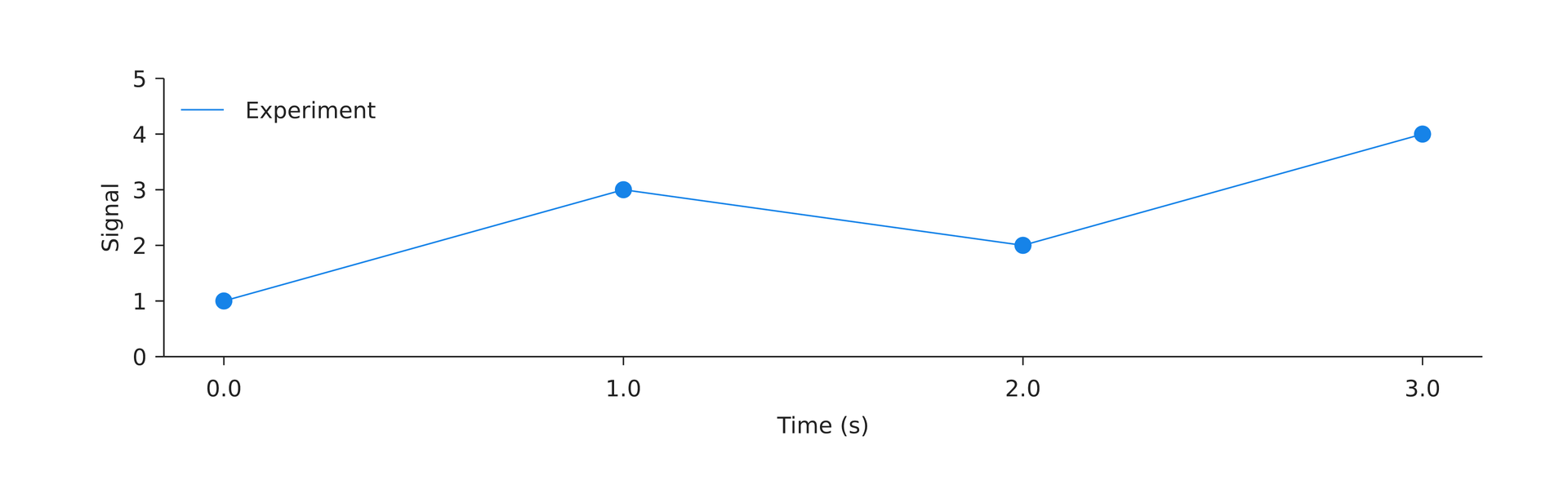 Line Scatter