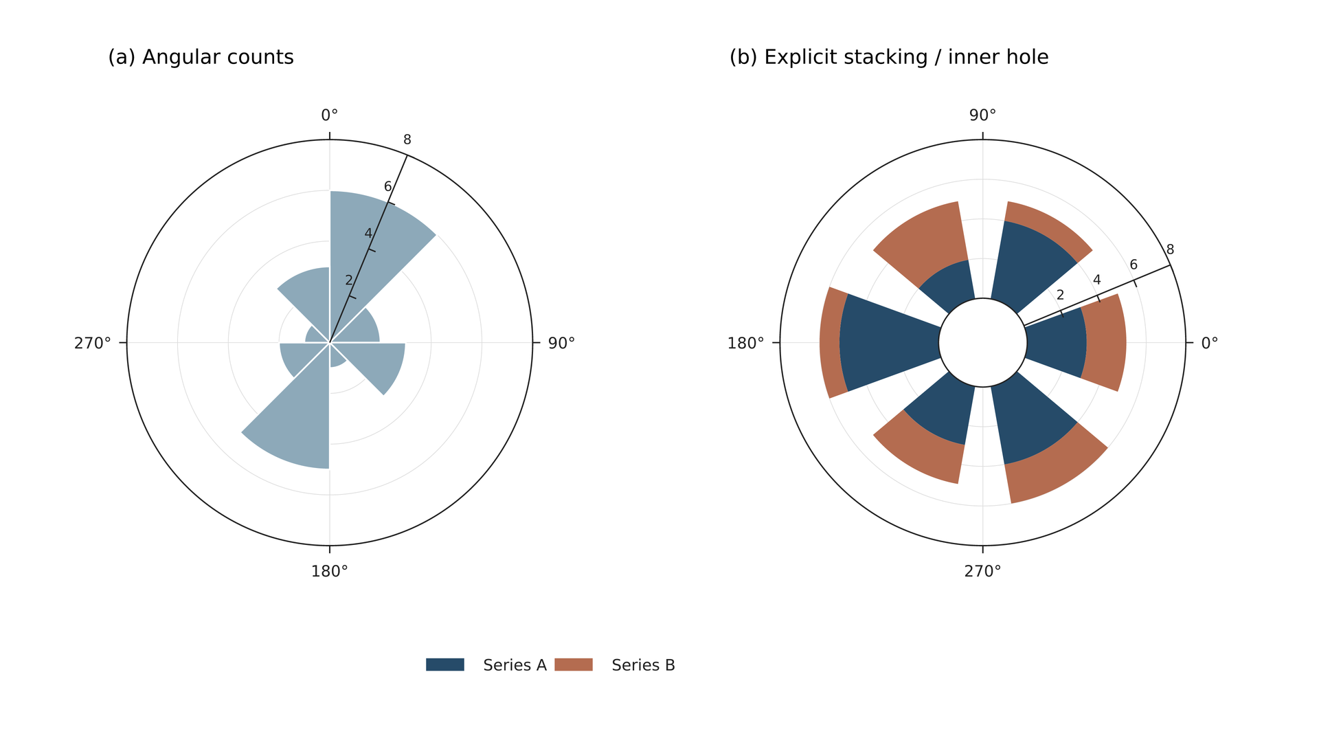 Angular histograms and annular bars